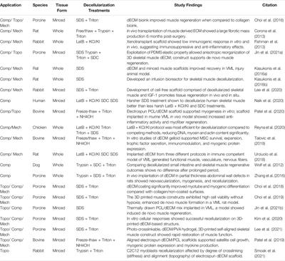 Decellularization Strategies for Regenerating Cardiac and Skeletal Muscle Tissues